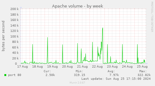 Apache volume