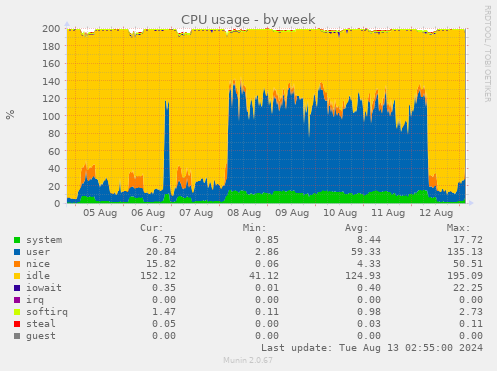 CPU usage