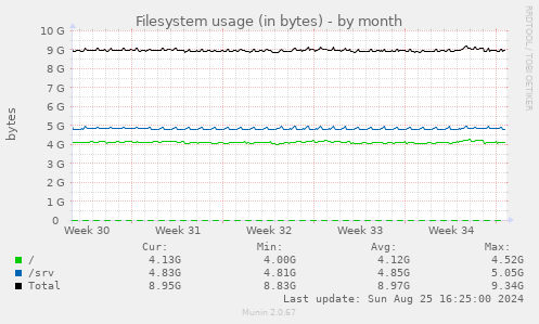 Filesystem usage (in bytes)