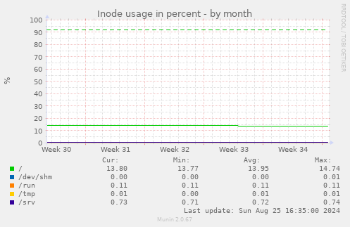 Inode usage in percent