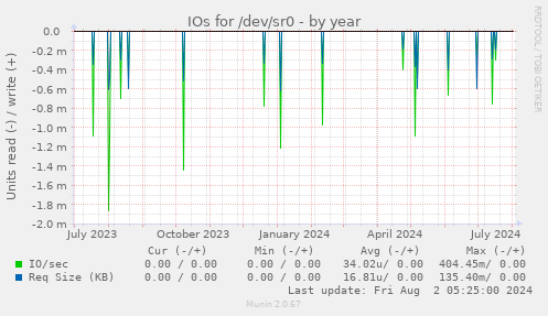 IOs for /dev/sr0