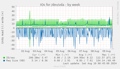 IOs for /dev/vda