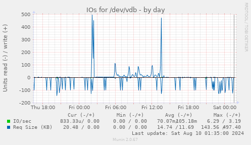 IOs for /dev/vdb