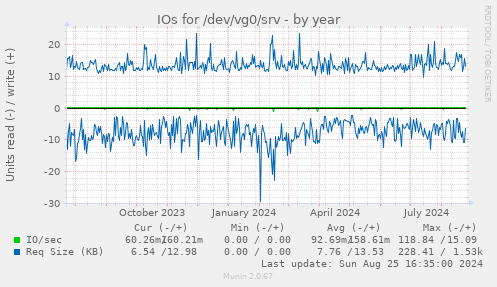 IOs for /dev/vg0/srv