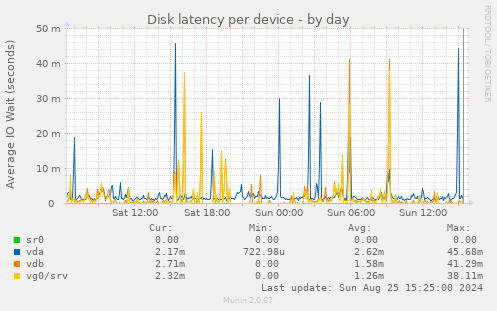 Disk latency per device