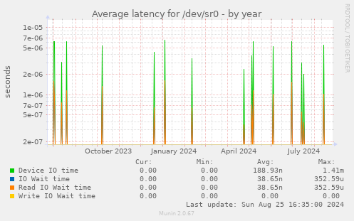 Average latency for /dev/sr0