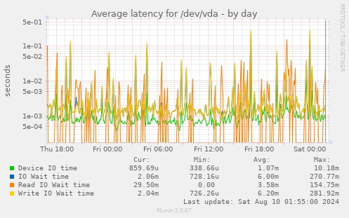 Average latency for /dev/vda