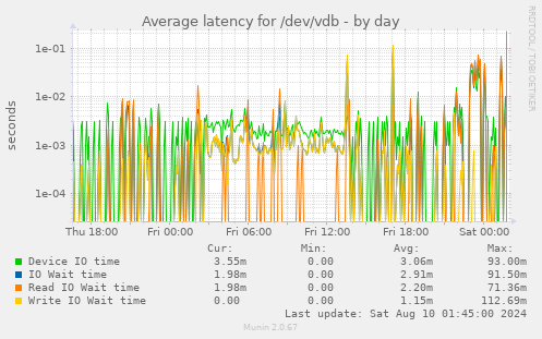 Average latency for /dev/vdb