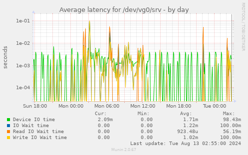 Average latency for /dev/vg0/srv