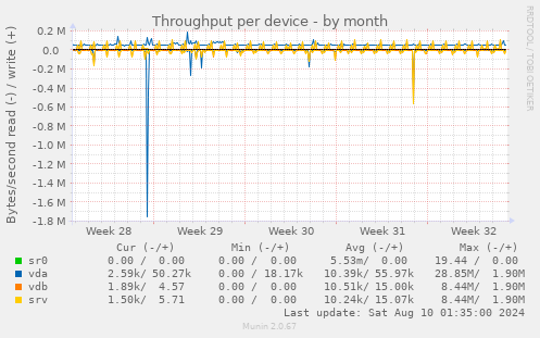 Throughput per device