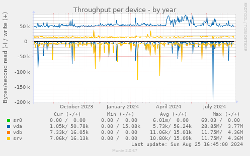 Throughput per device