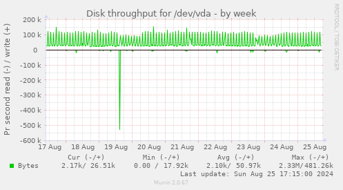 Disk throughput for /dev/vda