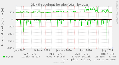 Disk throughput for /dev/vda