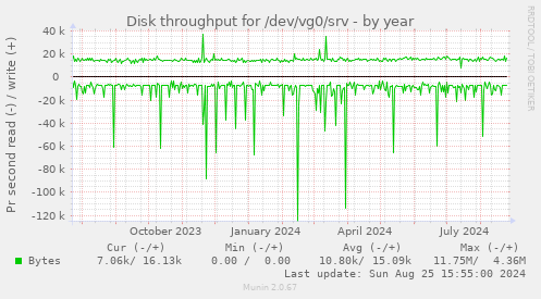 Disk throughput for /dev/vg0/srv