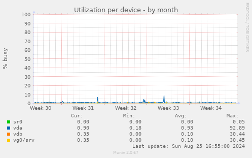 Utilization per device