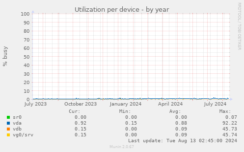 Utilization per device