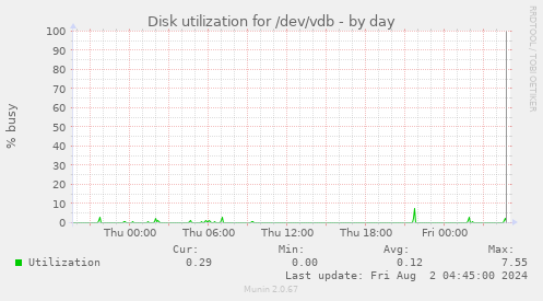 Disk utilization for /dev/vdb