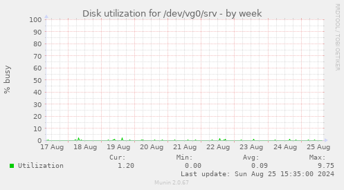 Disk utilization for /dev/vg0/srv