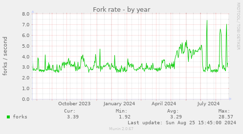 Fork rate