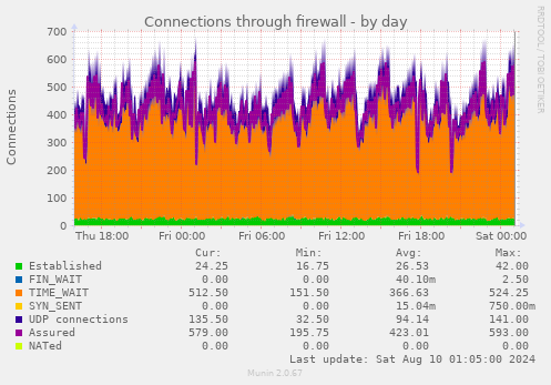 Connections through firewall