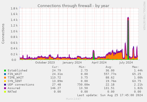 Connections through firewall