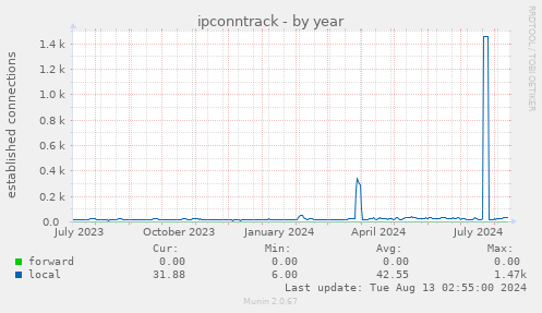 ipconntrack