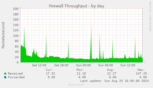 Firewall Throughput