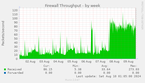 Firewall Throughput