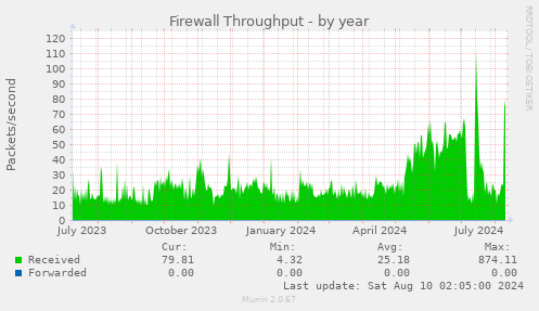 Firewall Throughput