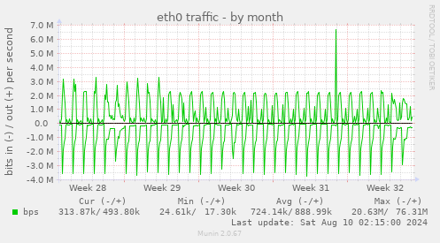 eth0 traffic