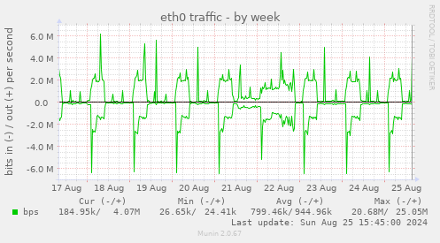 eth0 traffic