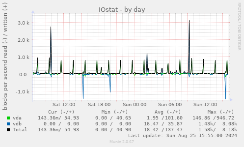 IOstat