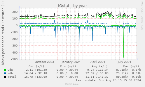 IOstat