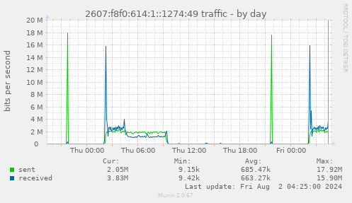 2607:f8f0:614:1::1274:49 traffic