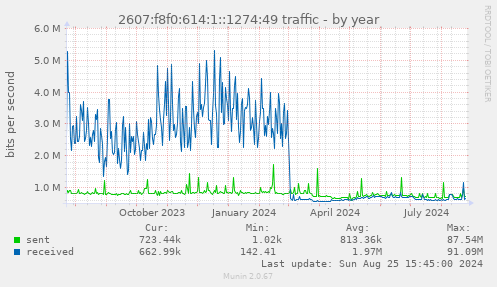 2607:f8f0:614:1::1274:49 traffic