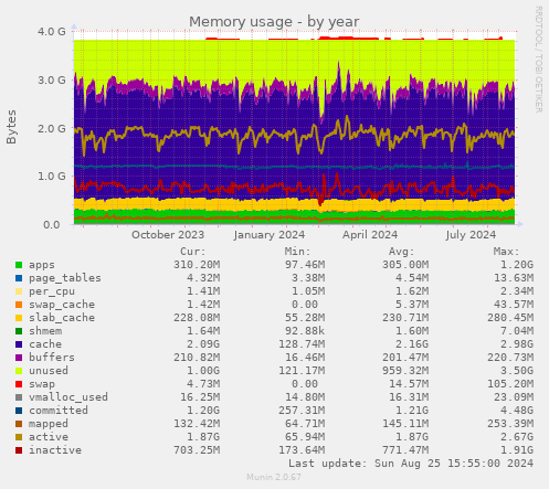 Memory usage