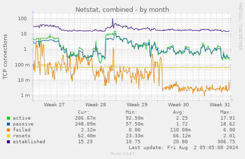 Netstat, combined