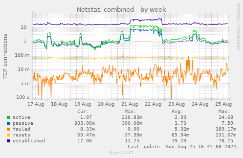 Netstat, combined