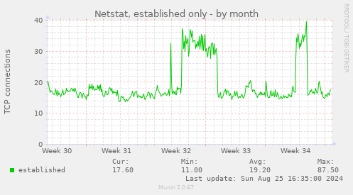 Netstat, established only