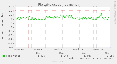 File table usage