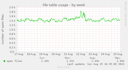 File table usage