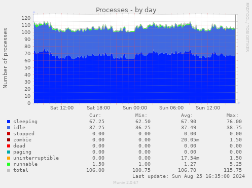 Processes