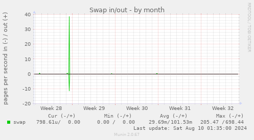 Swap in/out