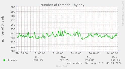 Number of threads