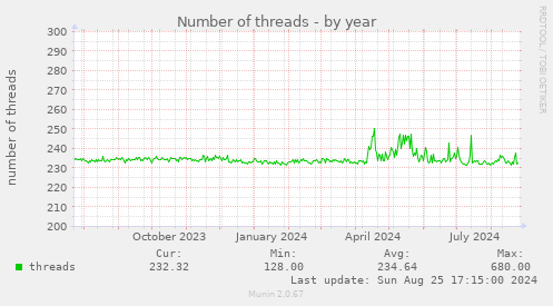 Number of threads