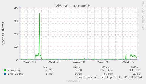 VMstat