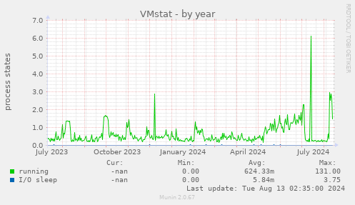 VMstat