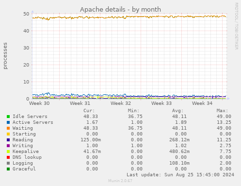 Apache details