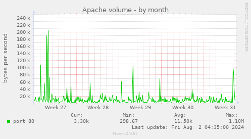 Apache volume