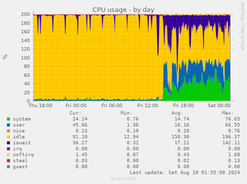 CPU usage